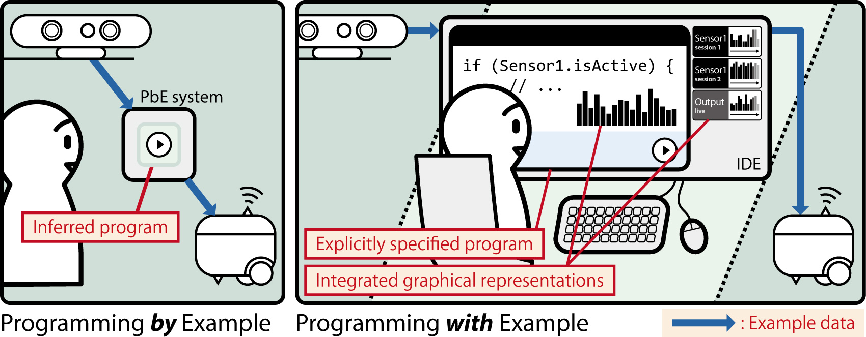 (Programming by Example vs Programming with Examples)